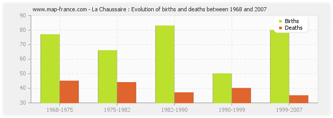 La Chaussaire : Evolution of births and deaths between 1968 and 2007